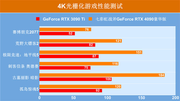 七彩虹战斧RTX 4090豪华版显卡评测：4K游戏画质新时代