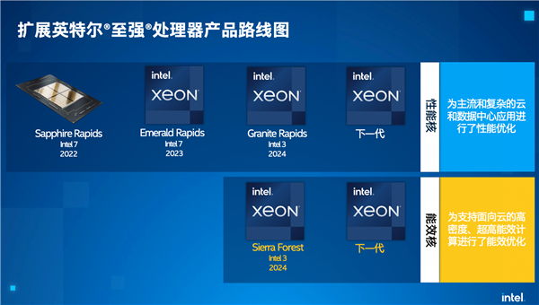 AMD笑而不语 Intel CPU将实现10年来最大升级：首次128核+“3nm EUV”