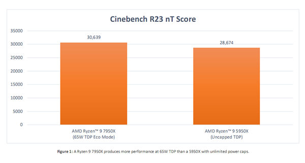 AMD Zen4架构深入揭秘！49％性能提升从何而来？