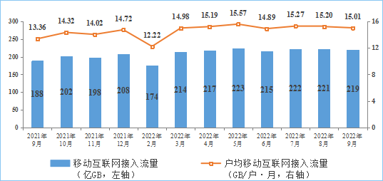 流量费便宜、网速快了！我国5G总用户暴增30% 9月人均流量超15GB