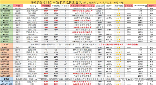 AMD RX 7900显卡价格在中国崩盘了！两个月暴跌1400元