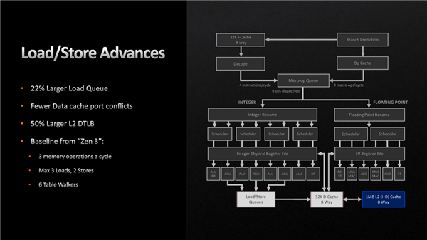 AMD Zen4架构深入揭秘！49％性能提升从何而来？