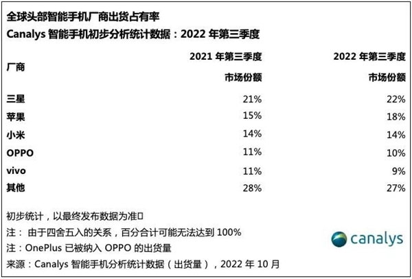 Q3全球手机出货量同比下降9%！手机厂商遇寒冬