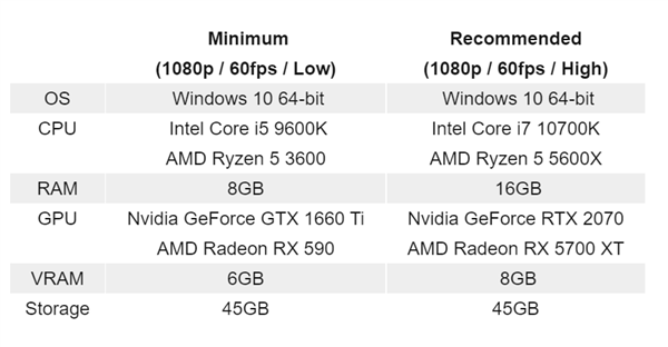 《蝙蝠侠》新游被指要求过高：1080p推荐RTX 2070显卡及8核i7