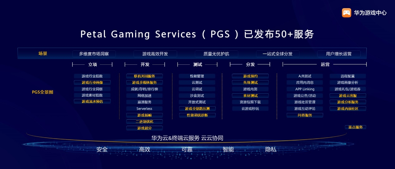 华为游戏中心花瓣游戏开发者服务持续升级，赋能高效研运