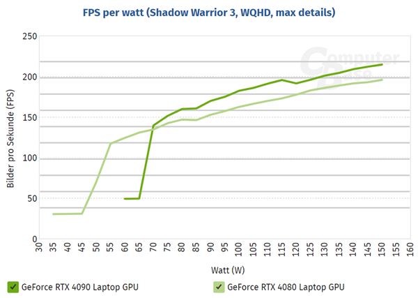 RTX 4080完全可以反杀RTX 4090！只要给足功耗