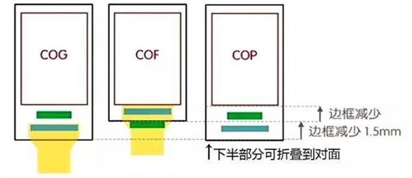 手机“下巴”消失史 盘点逐年提升的屏幕封装工艺