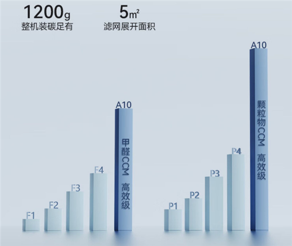 airx空气净化器A10首发测评：净化优于国标40倍，家人健康优质之选