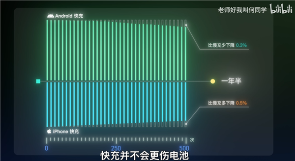 快充伤不伤电池？何同学用40部手机两年实验揭秘：随便用 随便充