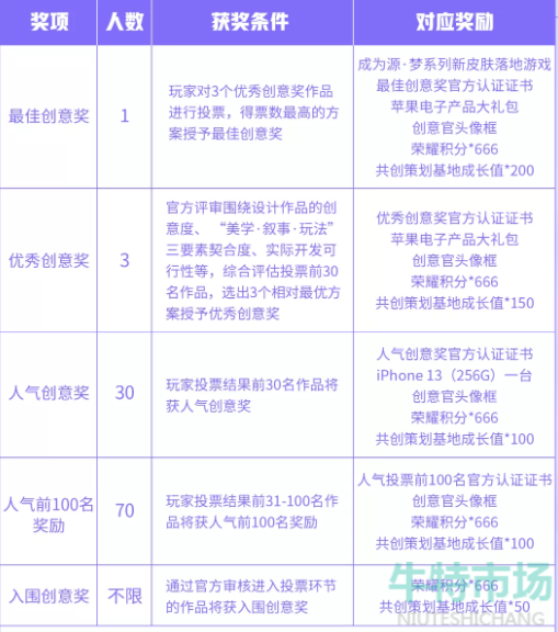 《王者荣耀》元歌源梦皮肤设计大赛奖励介绍