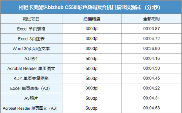 柯尼卡美能达C550i彩色数码复合机曝光！官方：专业企业文印终端设备