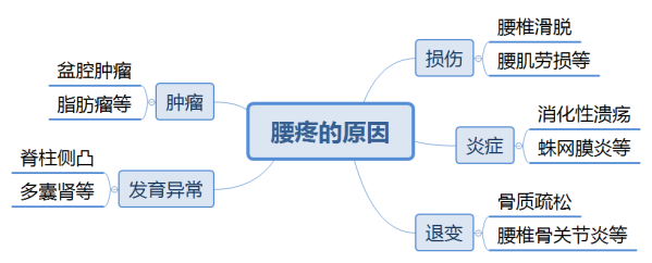 年纪轻轻的怎么就腰椎间盘突出了呢？