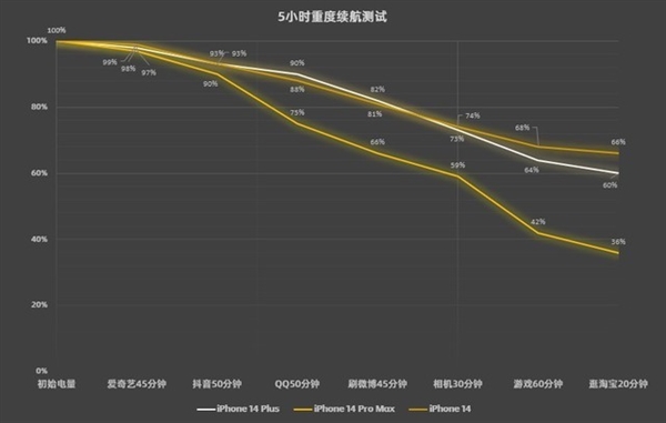 iPhone 14 Plus真的只是Plus了一点点！游戏表现有点小失望