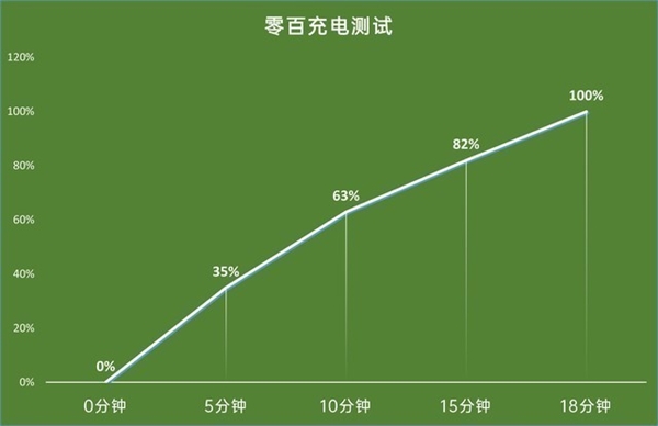 百瓦快充伤电池？1天两充用了574天后 我发现真相