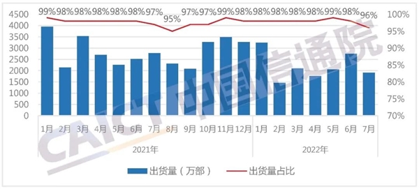 信通院：7月国内手机出货量1990.8万部 直降30.6%