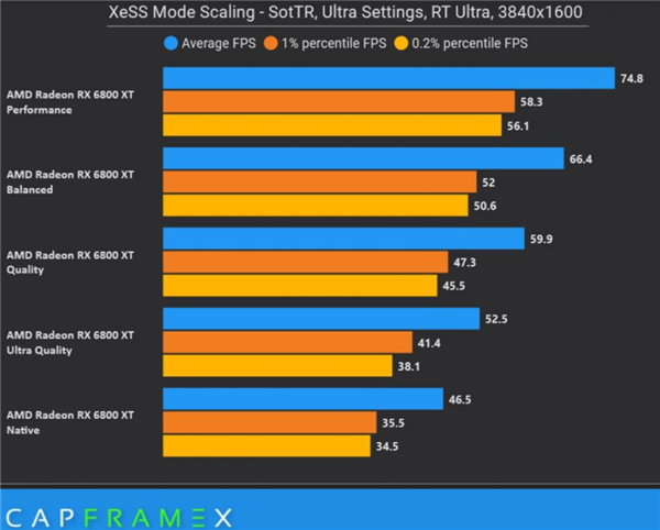 A卡N卡一样用：首款支持Intel XeSS技术的游戏正式上线补丁