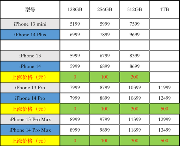 iPhone 14销量暴跌！这一剧情很可能还会在15系列上演