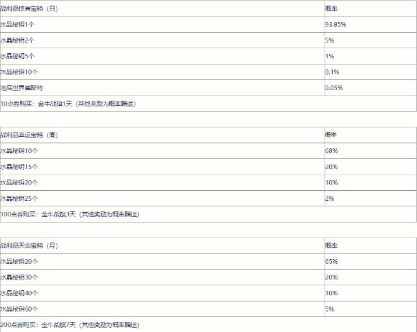 英雄联盟手游战利品宝箱做了哪些调整 战利品宝箱调整内容一览