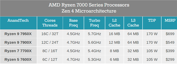 AMD Zen4锐龙处理器在国内偷跑开卖：旗舰7950X卖5999元