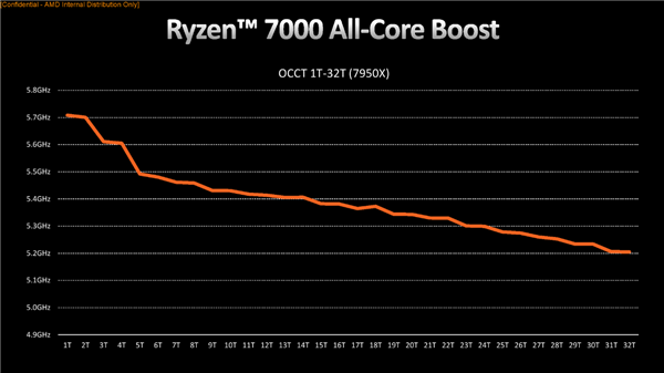 AMD Zen4架构深入揭秘！49％性能提升从何而来？