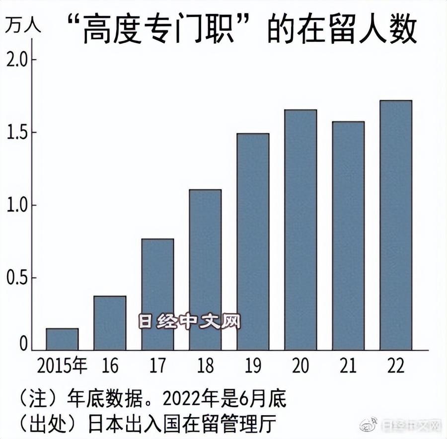 日本66%的高端外国人才是中国人