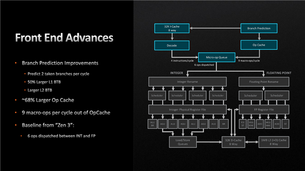 AMD Zen4架构深入揭秘！49％性能提升从何而来？