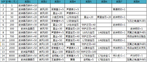 征途口袋版vip等级特权及礼包内容介绍