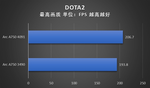 游戏体验显著提升！英特尔锐炫A750安装4091新驱动性能实测