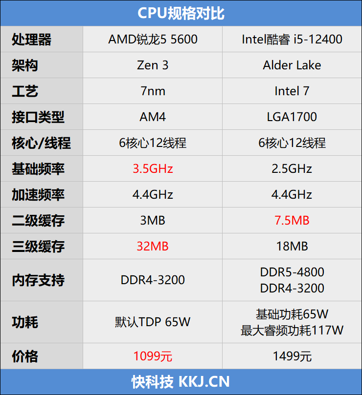 6核心老将对新锐！锐龙5 5600 VS 酷睿i5-12400：游戏表现势均力敌