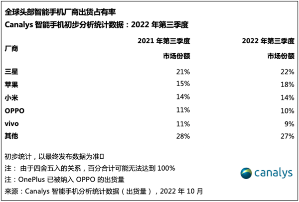 第三季度全球手机份额公布：小米成国产第一