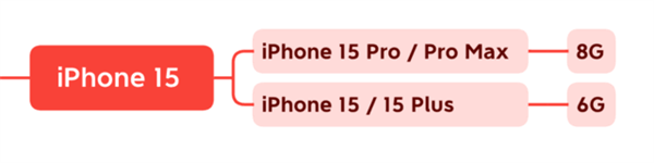 苹果历代iPhone运存大小盘点：太省料了