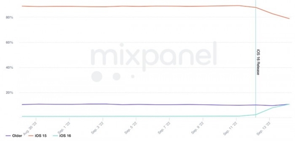 “史诗级更新”被认可！iOS 16升级率暴增 远超同期iOS 15：续航提高、更流畅