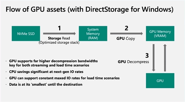 提速30倍！微软DirectStorage技术终于完美：CPU可以洗洗睡了