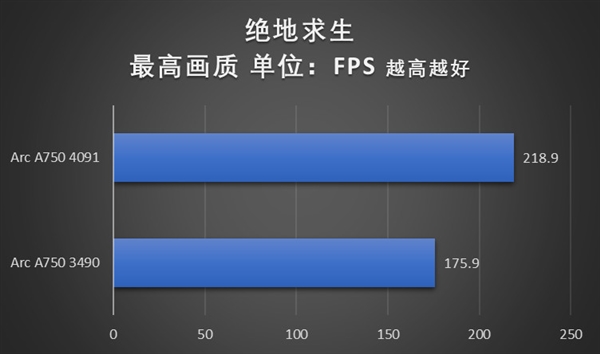 游戏体验显著提升！英特尔锐炫A750安装4091新驱动性能实测