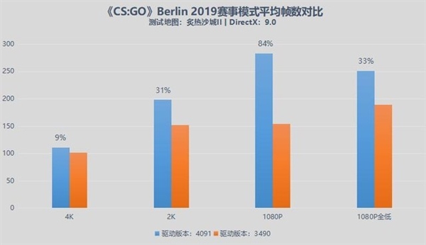 英特尔锐炫GPU新版驱动神优化！能跟RTX 3060掰手腕