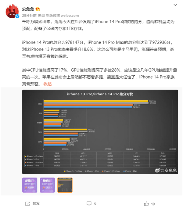 A16表现出众：iPhone 14 Pro Max跑分提升18.8%