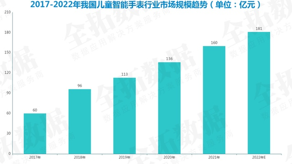 听说苹果也要做儿童智能手表 它能分到这块大蛋糕吗？