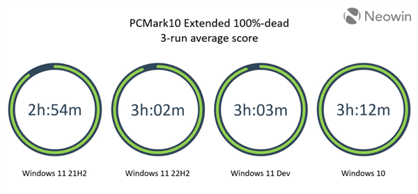 微软反向升级：Win11续航表现实测不如Win10