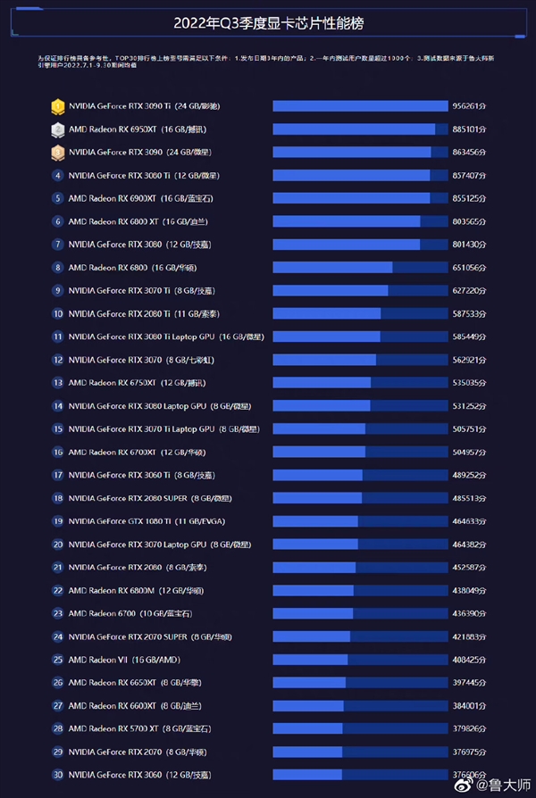 鲁大师发布Q3显卡排行：AMD“浓度”提高 七彩虹品牌第一