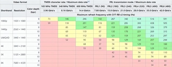 HDMI 2.1接口名不副实？那可能是你买的不对