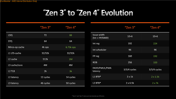 AMD Zen4架构深入揭秘！49％性能提升从何而来？