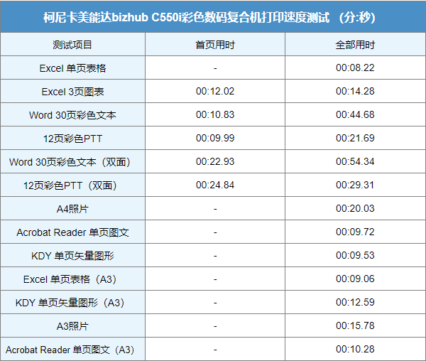 柯尼卡美能达C550i彩色数码复合机曝光！官方：专业企业文印终端设备