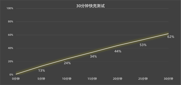 oppo Find N续航首发测评：无需为续航而焦虑