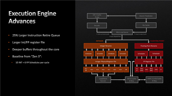 AMD Zen4架构深入揭秘！49％性能提升从何而来？