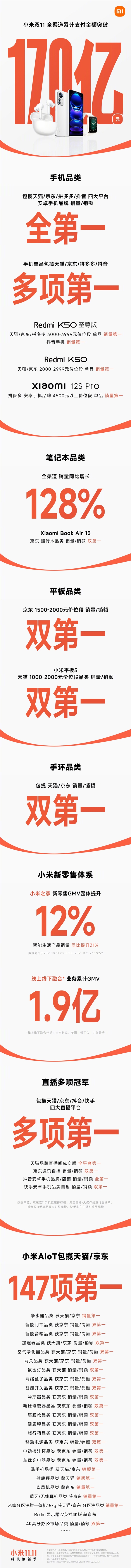 破170亿元！小米双11终极战报出炉：包揽四大平台手机品类第一