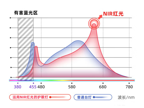 爱德华天使之光2护眼灯曝光！官方：专科级护眼