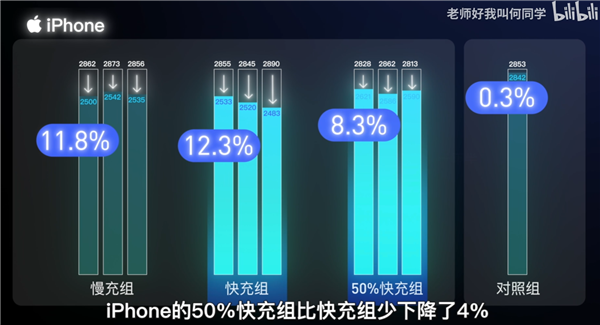 快充伤不伤电池？何同学用40部手机两年实验揭秘：随便用 随便充