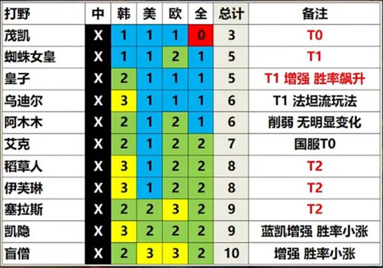 英雄联盟13.3版本有哪些高强度英雄 英雄联盟13.3版本强势英雄汇总