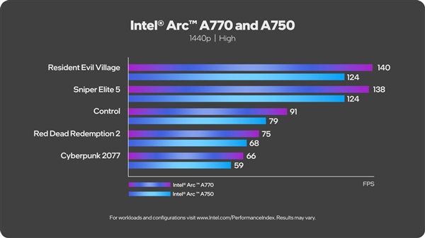 Intel正式发布四款Arc独立显卡！旗舰打RTX3060、低端被核显打