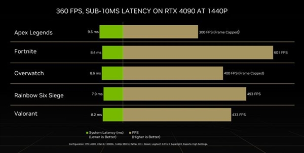 顶配12999起 NVIDIA GeForce RTX 40系列重新定义显卡